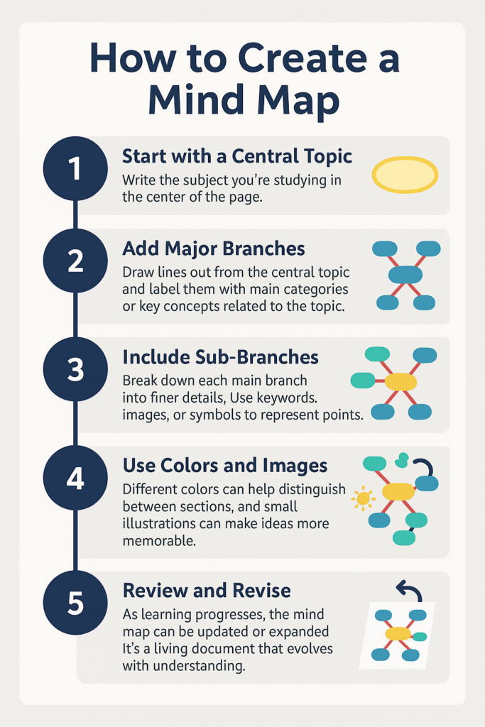 How to Create a Mind Map